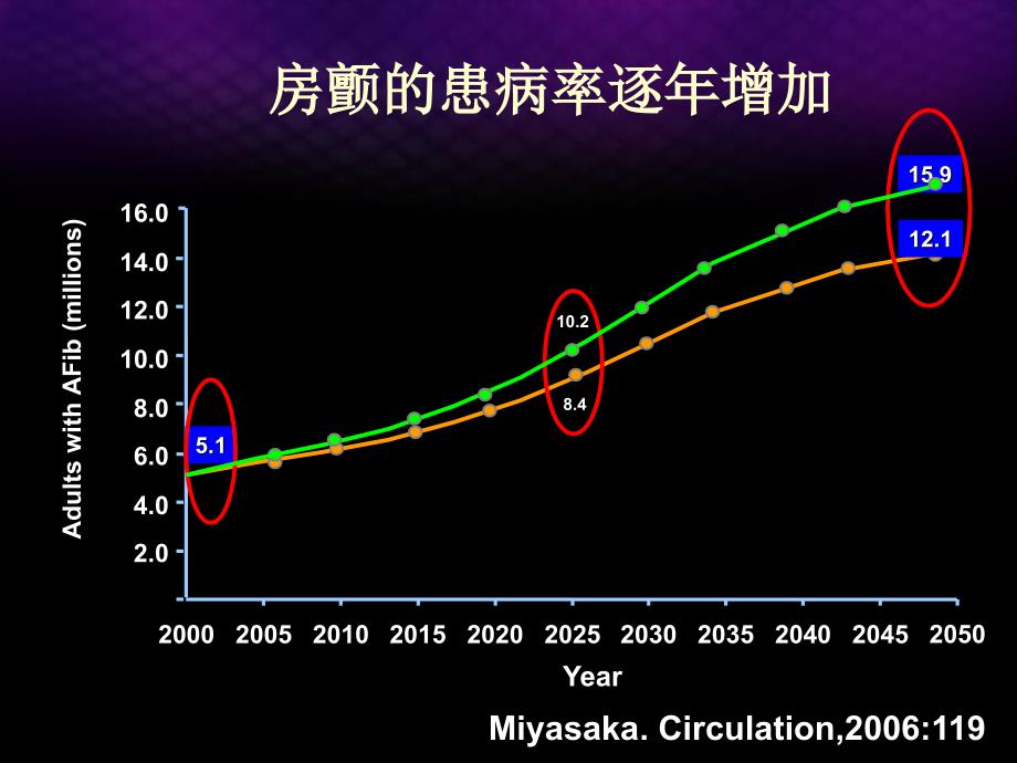 心房颤动的治疗,新的循证医学证据_第2页