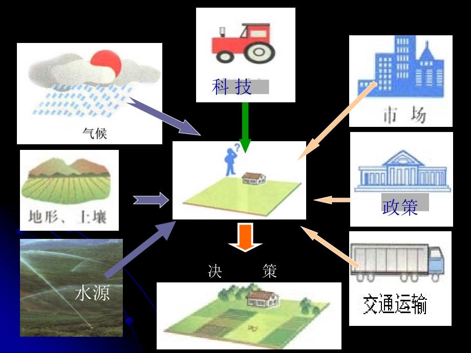 农业区位选择wx_第4页