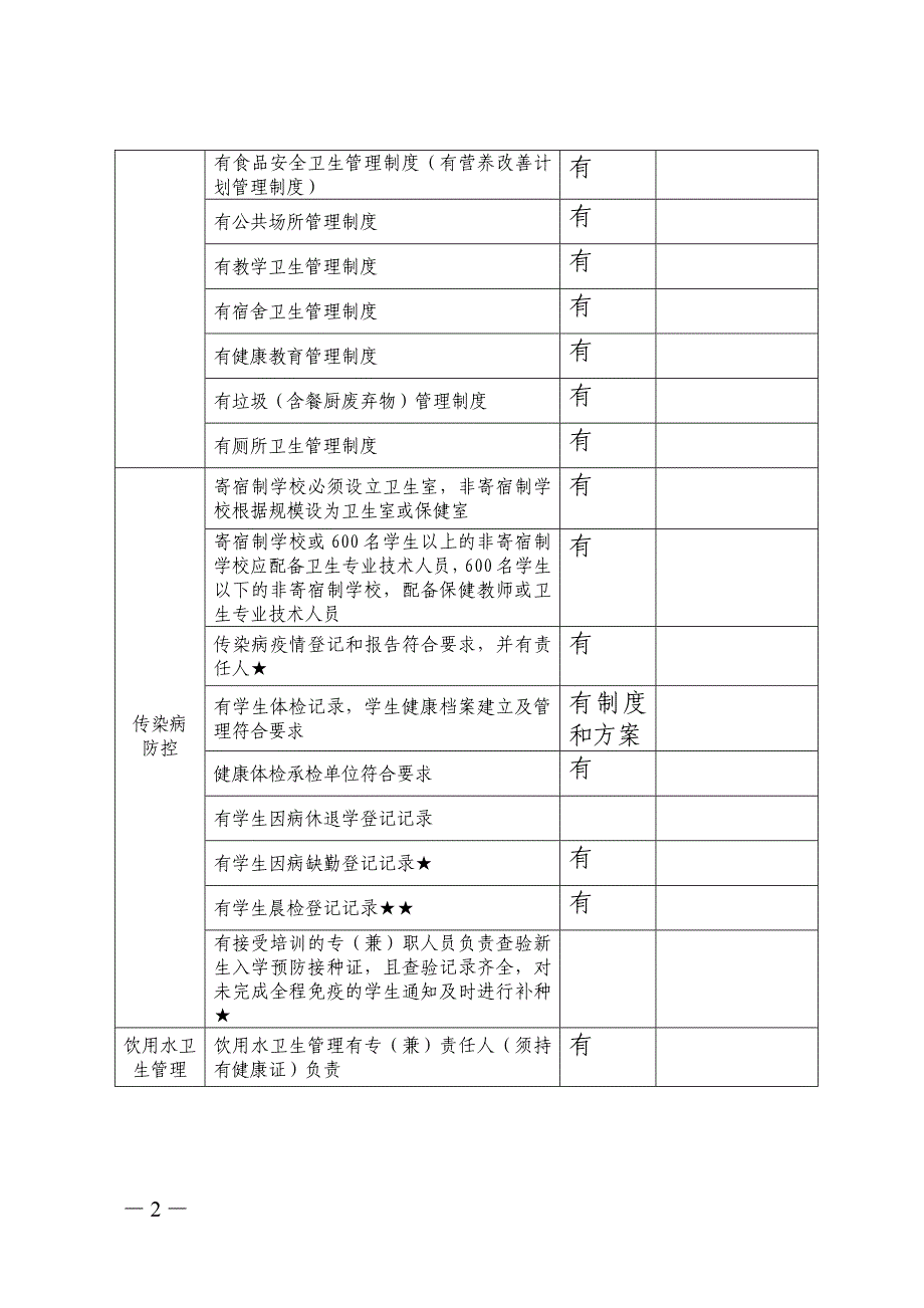 公共卫生事件风险隐患排查表_第2页