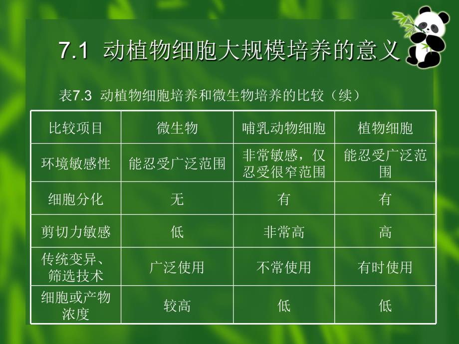 动植物细胞大规模培养_第4页