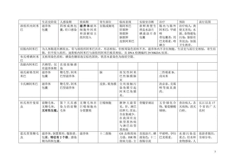 寄生虫病复习_第5页