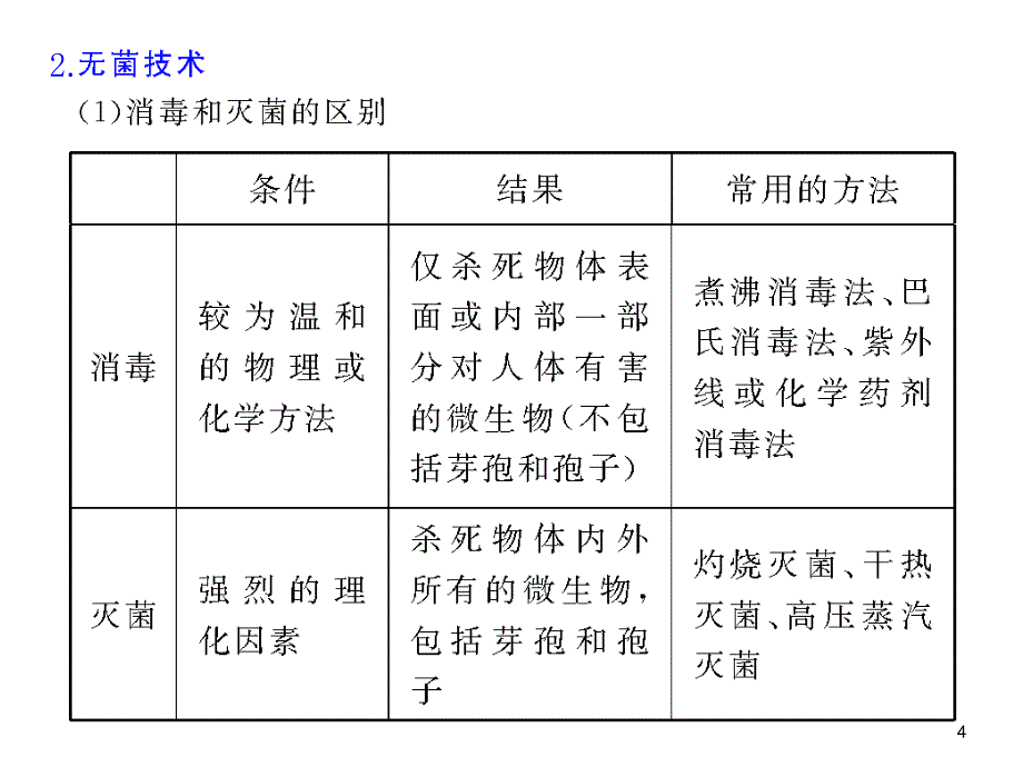 高二生物微生物的实验室培养_第4页