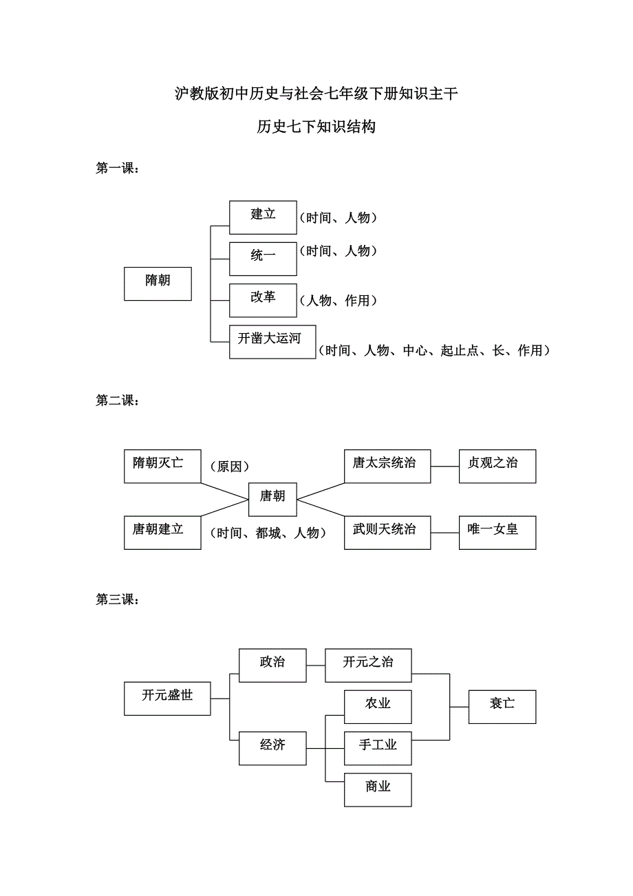 沪教版初中历史与社会七年级下册知识主干_第1页