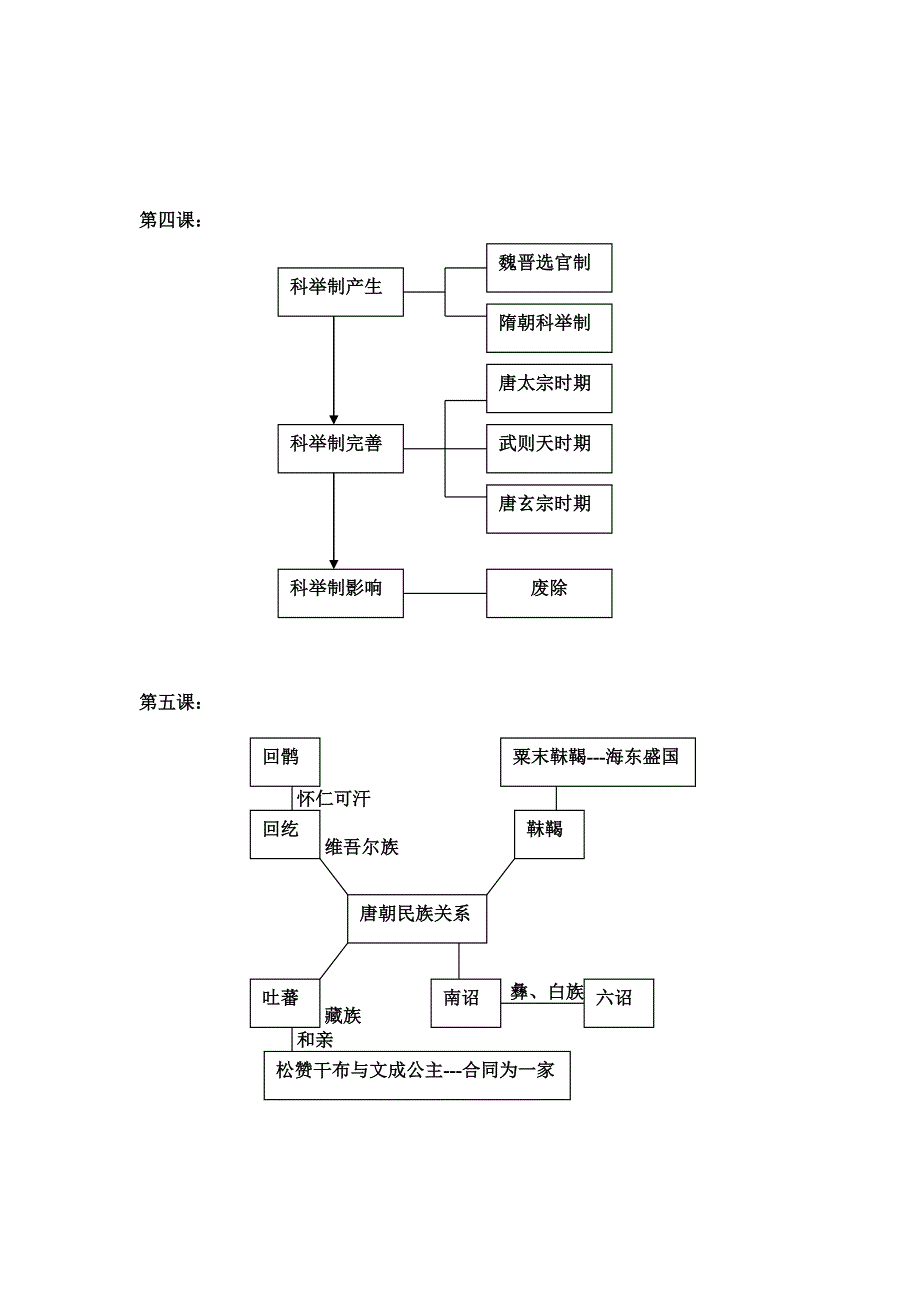 沪教版初中历史与社会七年级下册知识主干_第2页