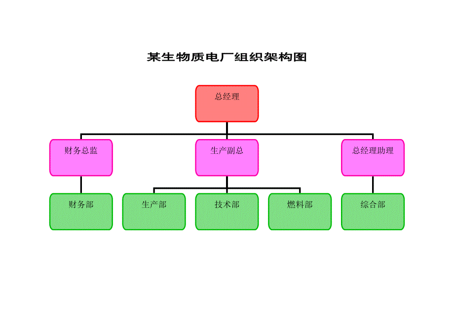 生物质电厂组织架构图_第1页