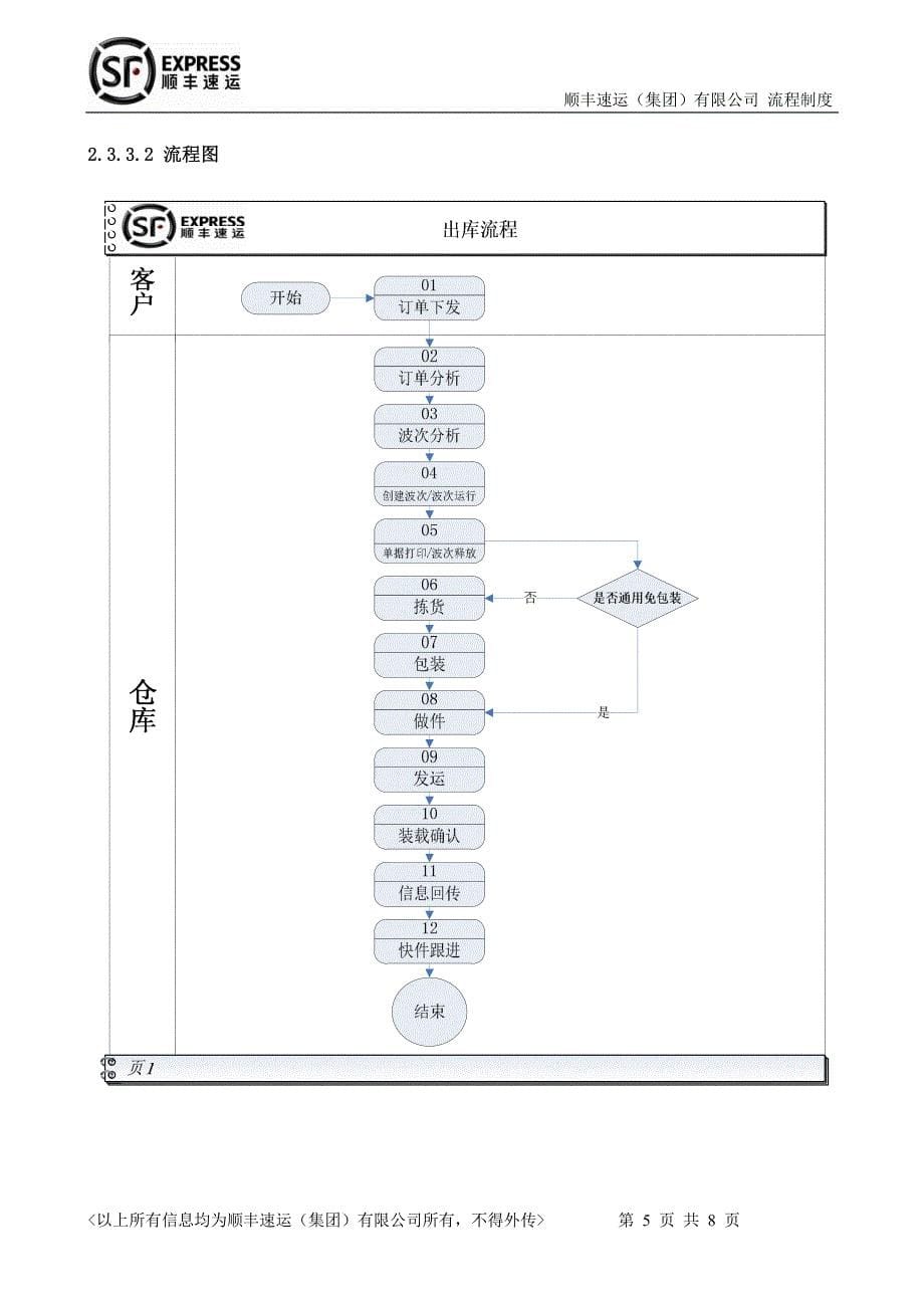 快递公司仓储配送仓库出库操作流程_第5页