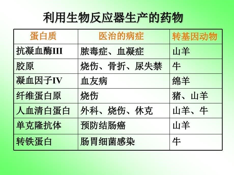 5.3.2动物与人类生活的关系幻灯片_第5页