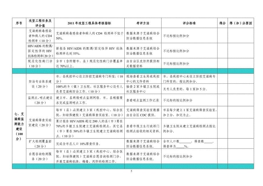 攻坚工程考核评估附表1_第5页