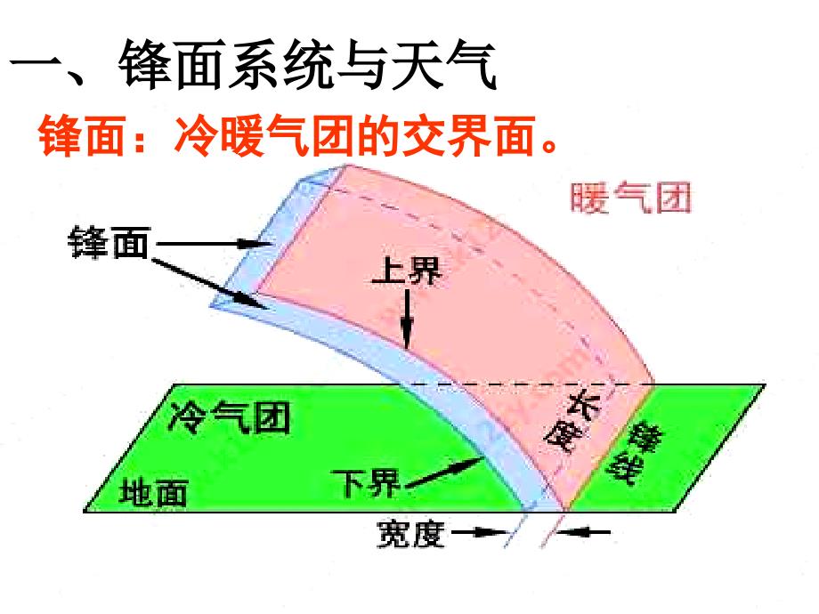 高中地理必修一 课件 2.3.4常见天气系统_第2页