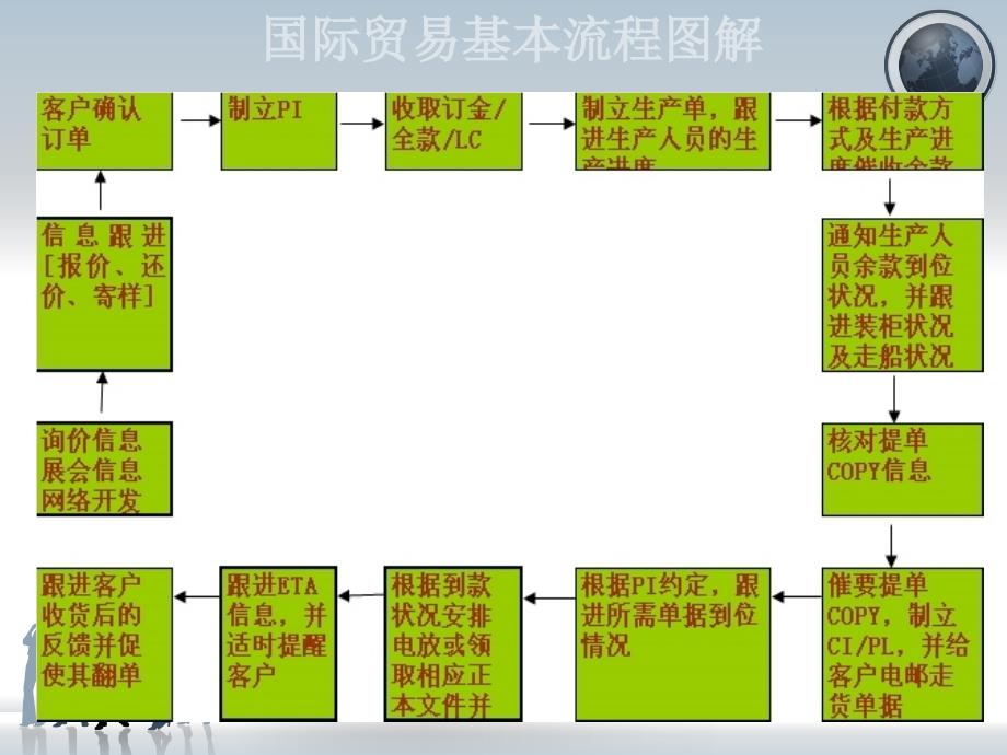 国际贸易基本流程_第3页