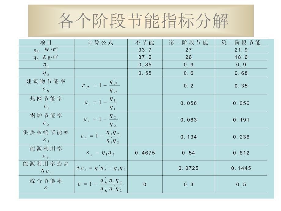 居住建筑节能65%设计标准介绍_第5页