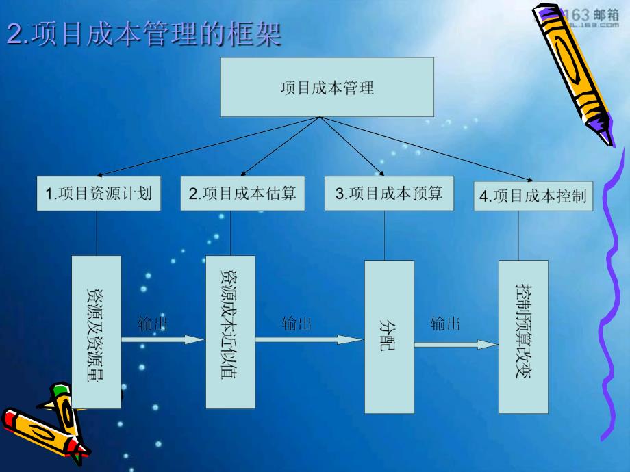 项目成本管理()_第4页