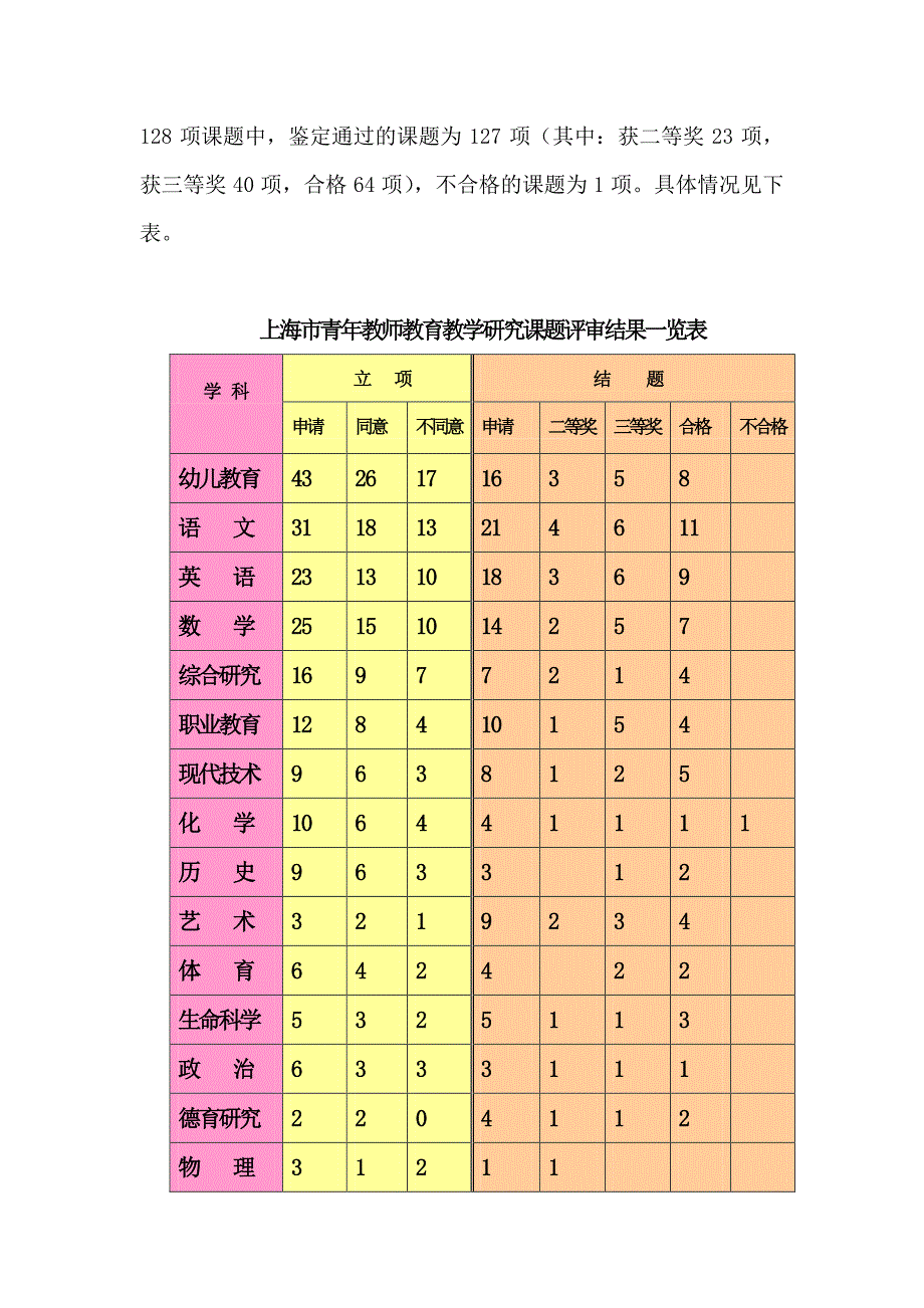 青年教师教育教学研究课题结题评审暨课题立项工作专报_第2页