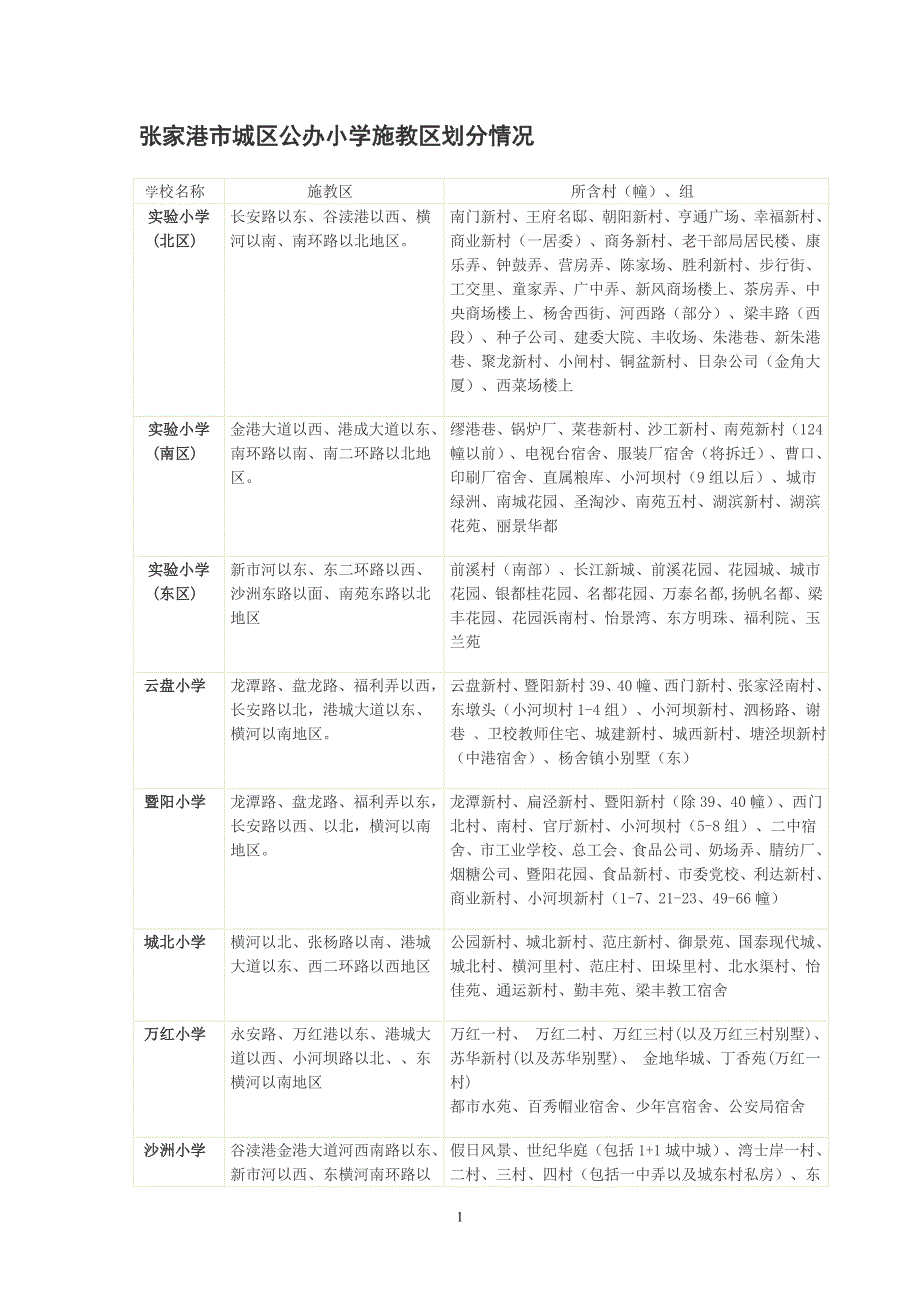 张家港市城区公办小学施教区划分情况_第1页