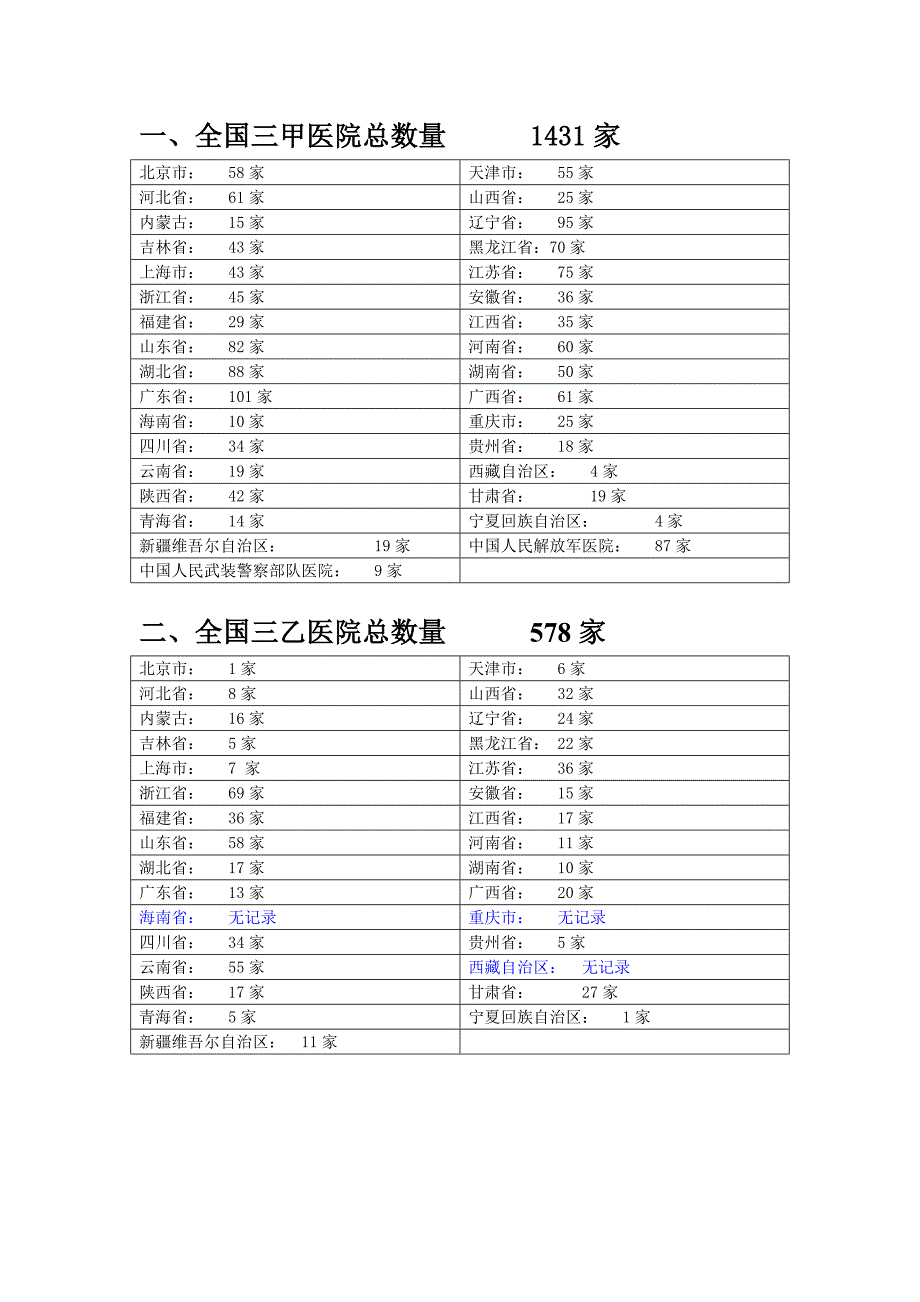 全国医院数量统计2012年_第1页