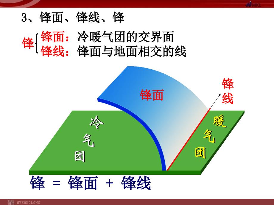 @【地理】人教版必修1 第二章 第三节 常见天气系统(课件)_第4页