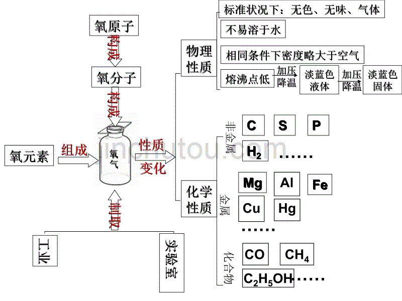 氧气一伦复习公开课_第3页