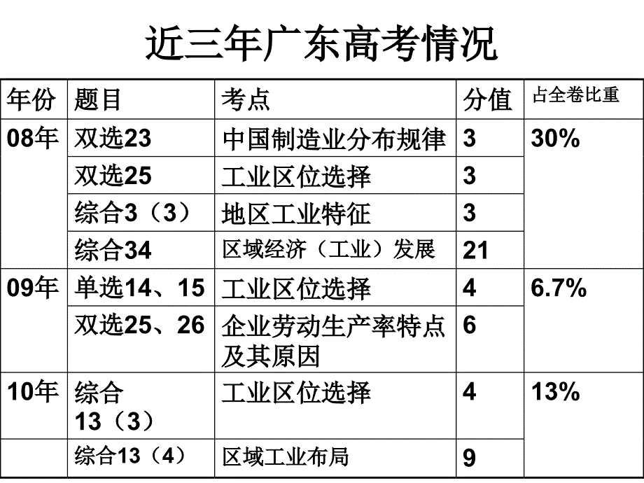 必修2第四章工业地域的形成_第3页