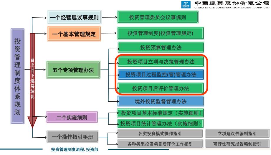 投资管理制度讲座2015_第4页