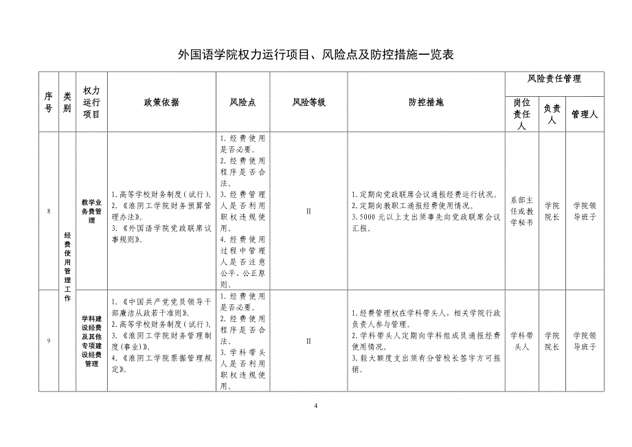 外国语学院权力运行项目风险点及防控措施一览表_第4页