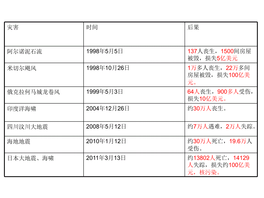 鲁教版小学品德与社会《当灾害降临的时候》精品课件_第4页