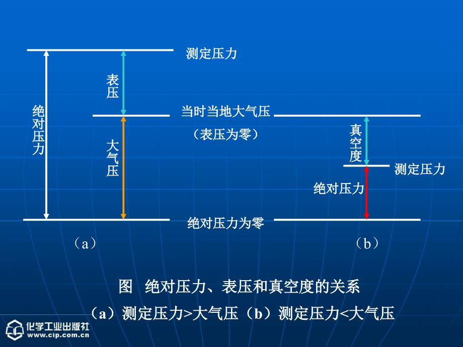 流体流动-(流体静力学基本方程式+应用)-new_第4页