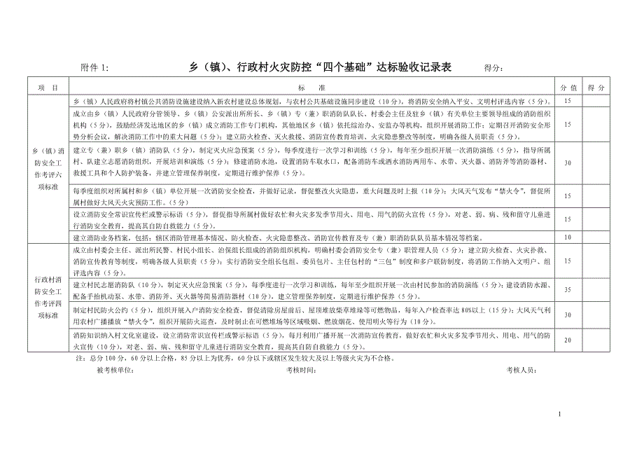 农村、社区火灾防控“四个基础”工作考核验收_第1页