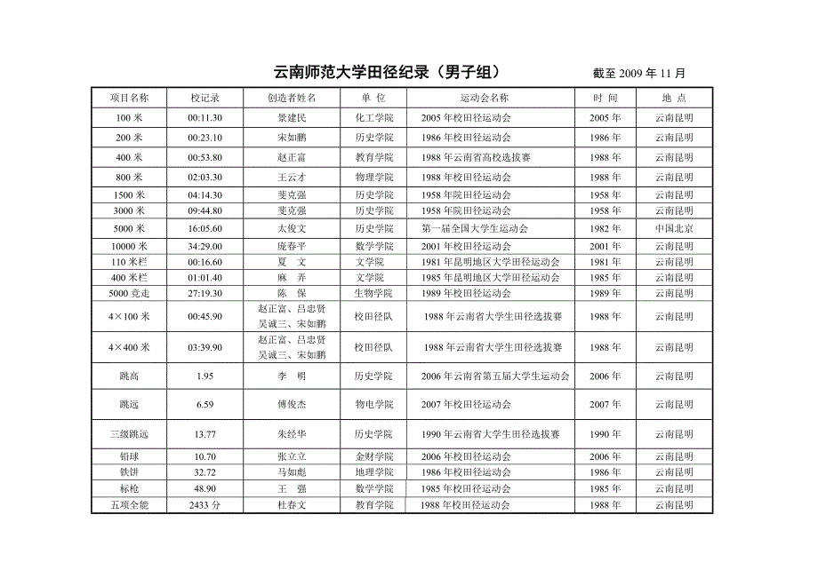 云南师范大学2010年田径运动会纪录_第1页