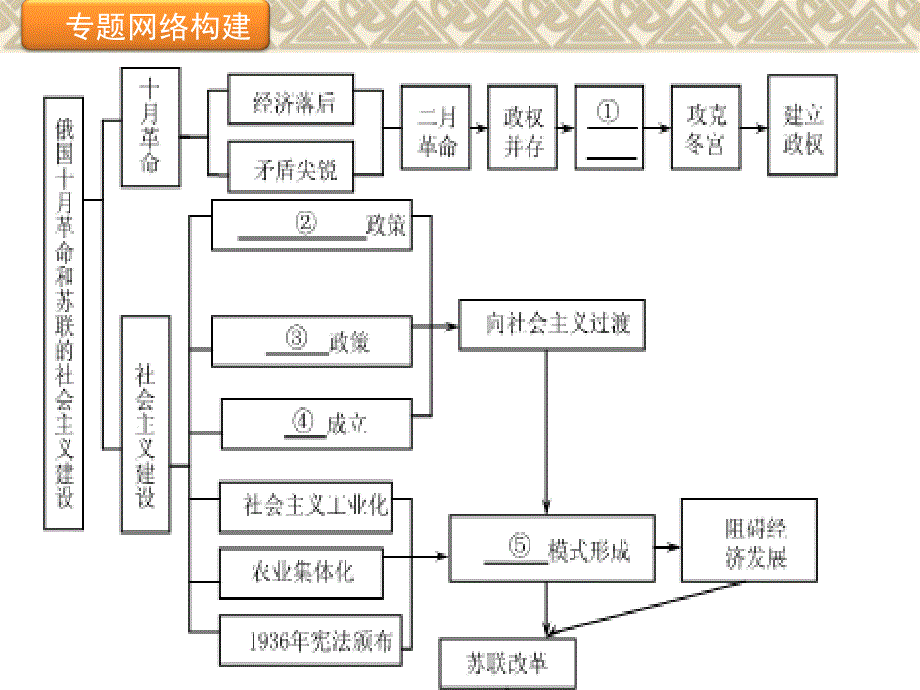 苏联的社会主义革命和建设专题_第4页