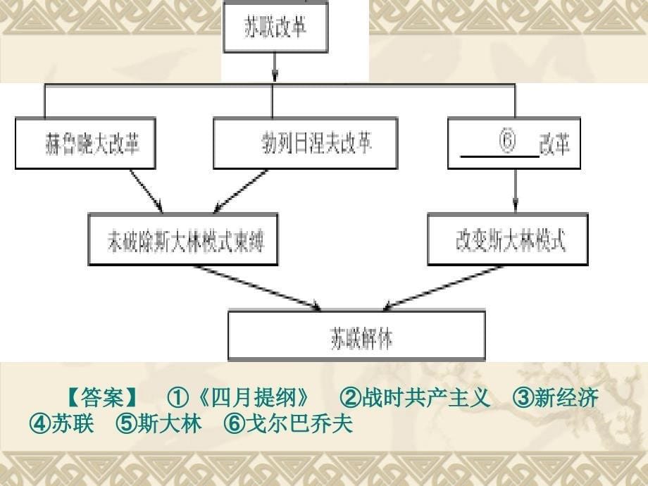 苏联的社会主义革命和建设专题_第5页