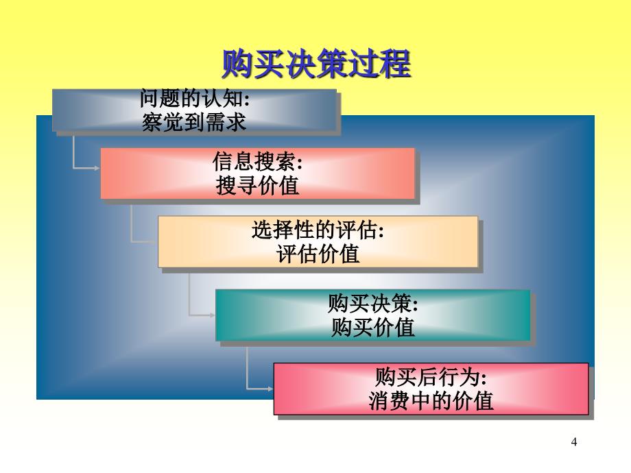 消费者决策制定_第4页