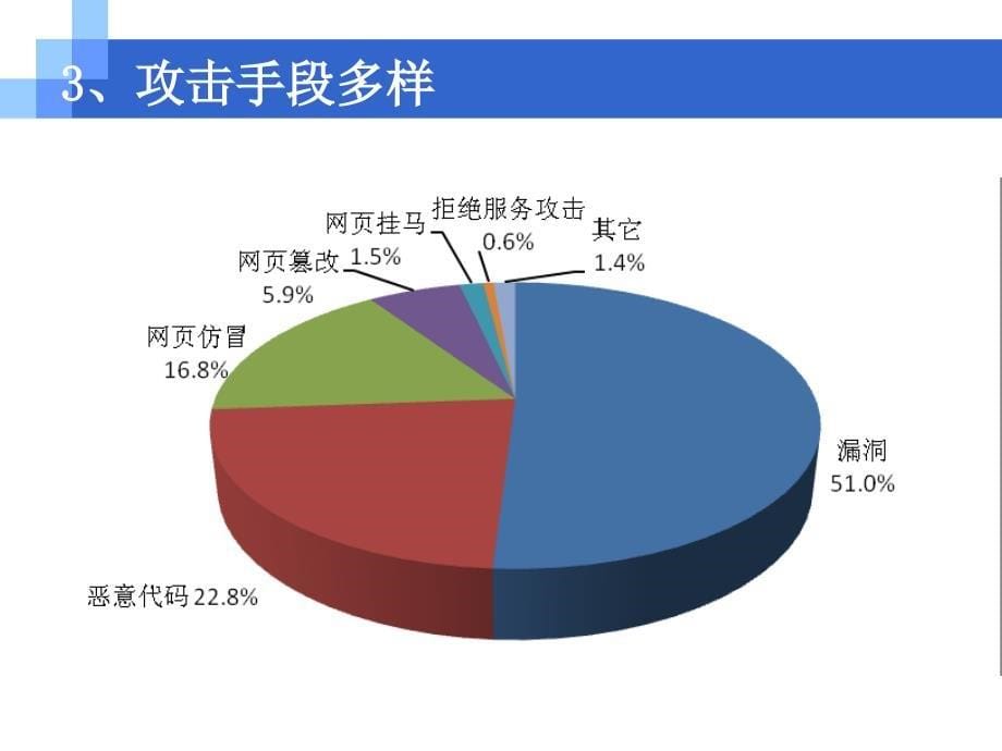 计算机基础课件  第6部分 网络安全介绍_第5页