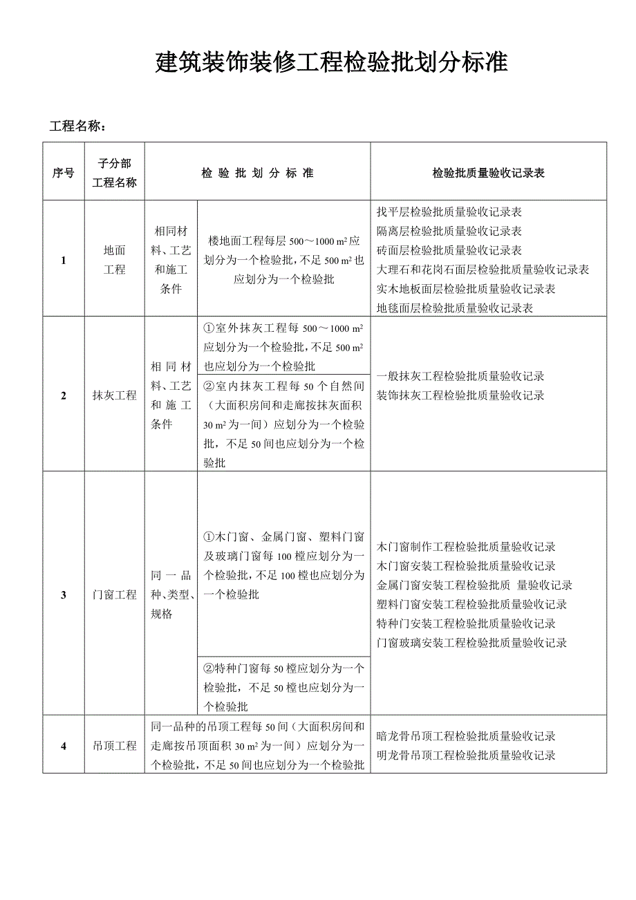 建筑装饰装修工程检验批划分标准_第1页