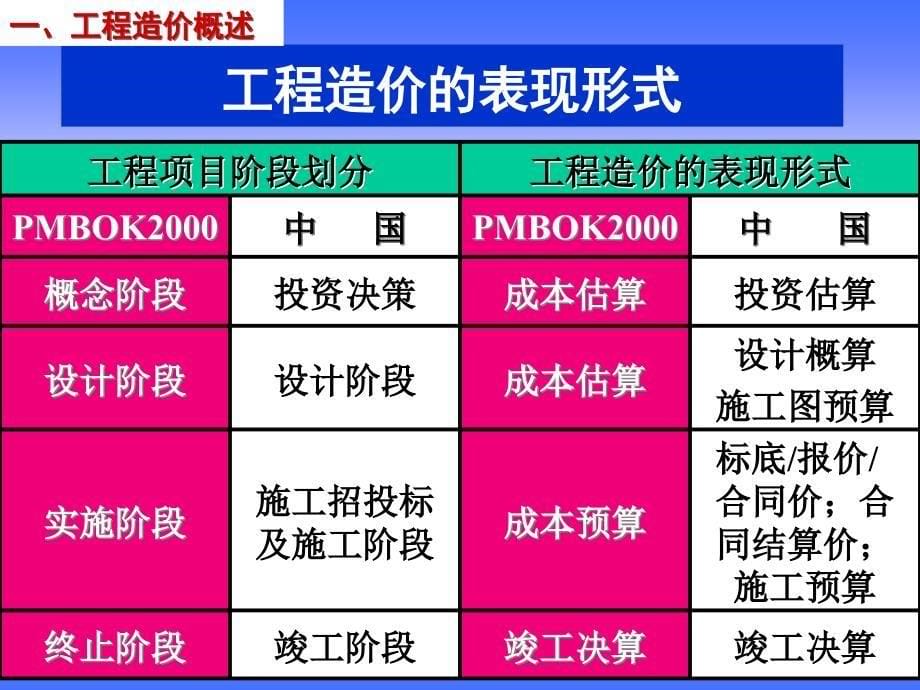 工程造价的组成_第5页