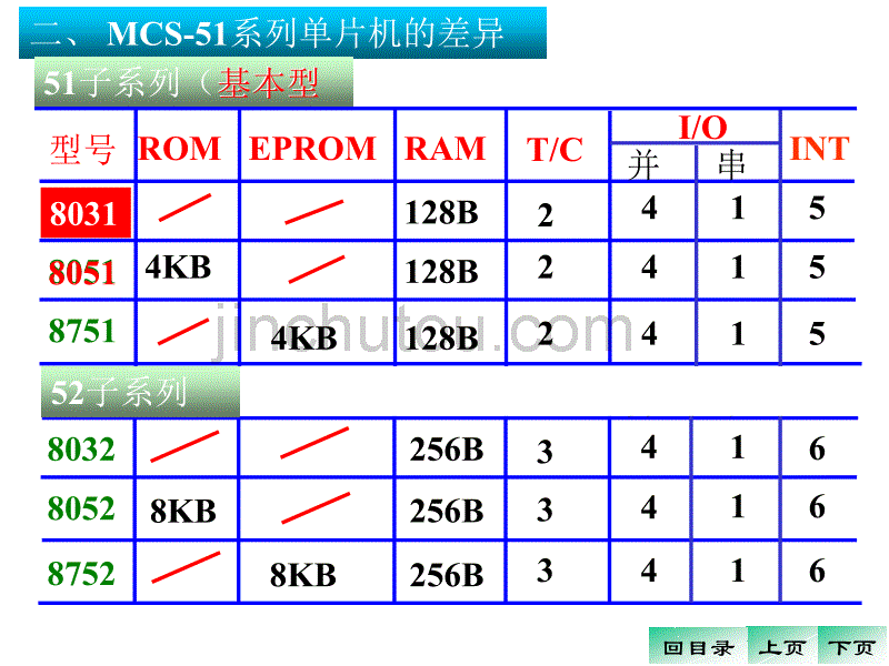 MCS 51 单片机结构及原理[讲稿]_第4页