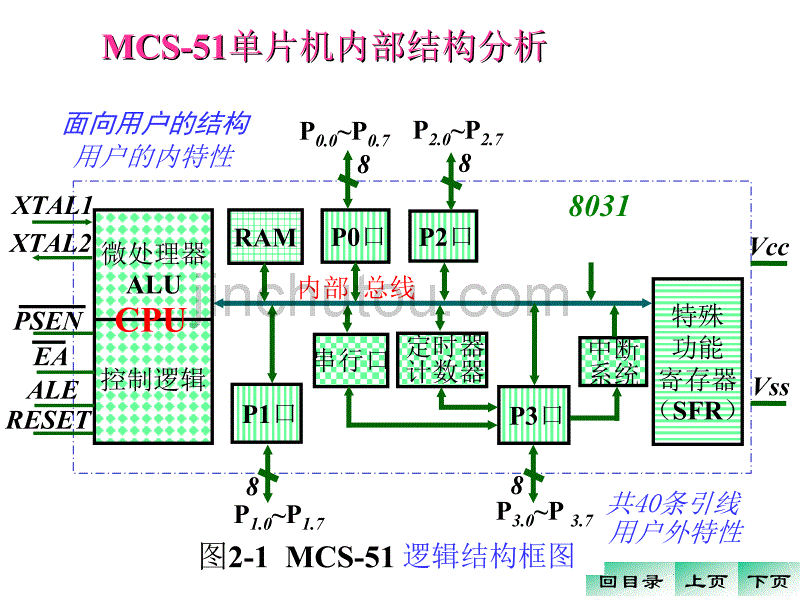 MCS 51 单片机结构及原理[讲稿]_第5页