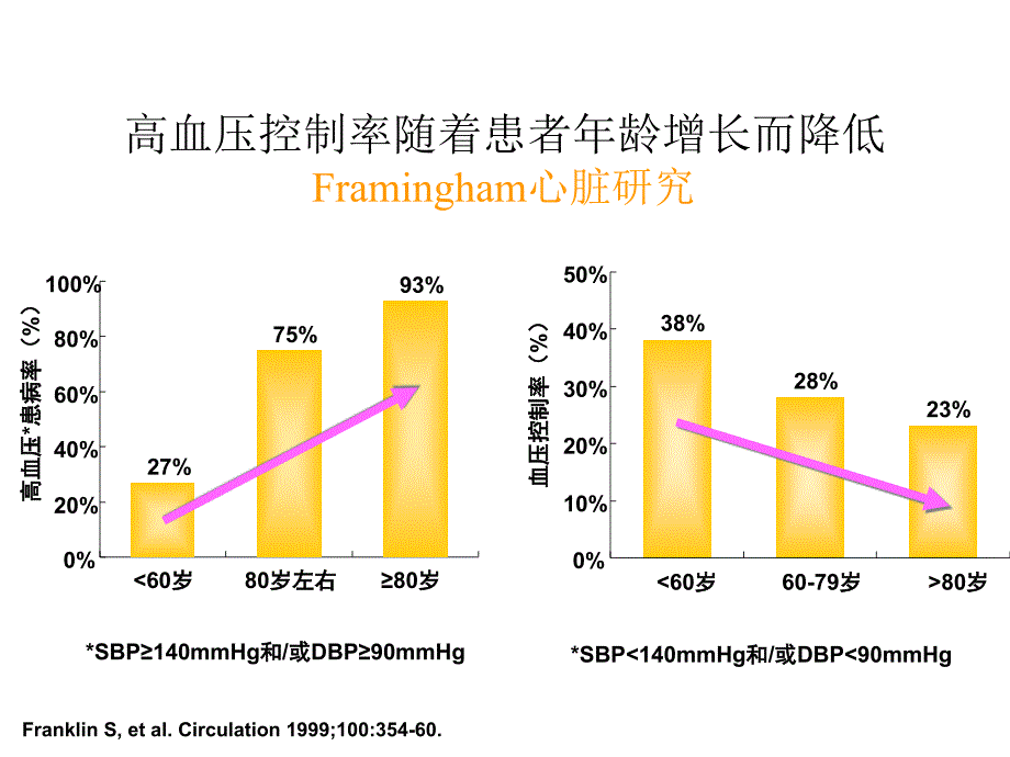 老年高血压的降压技巧_第2页