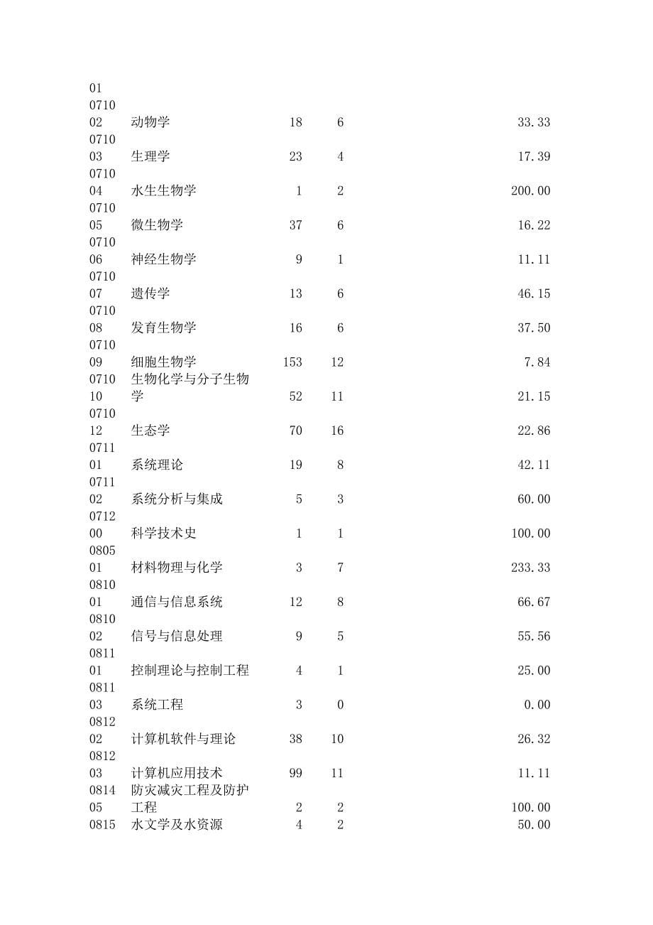 盛世清北-北师大2004年考研报录比_第5页