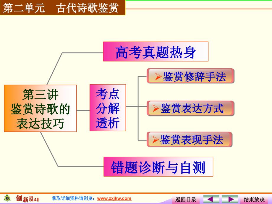 鉴赏诗歌的表达技巧(一)_第3页