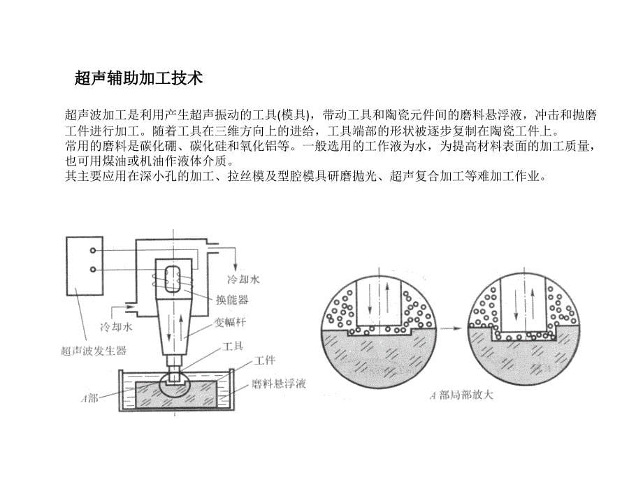 硬脆材料先进加工技术_第5页