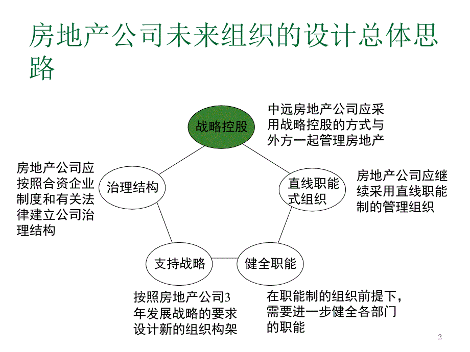 房地产公司未来组织的设计总体思路_第2页