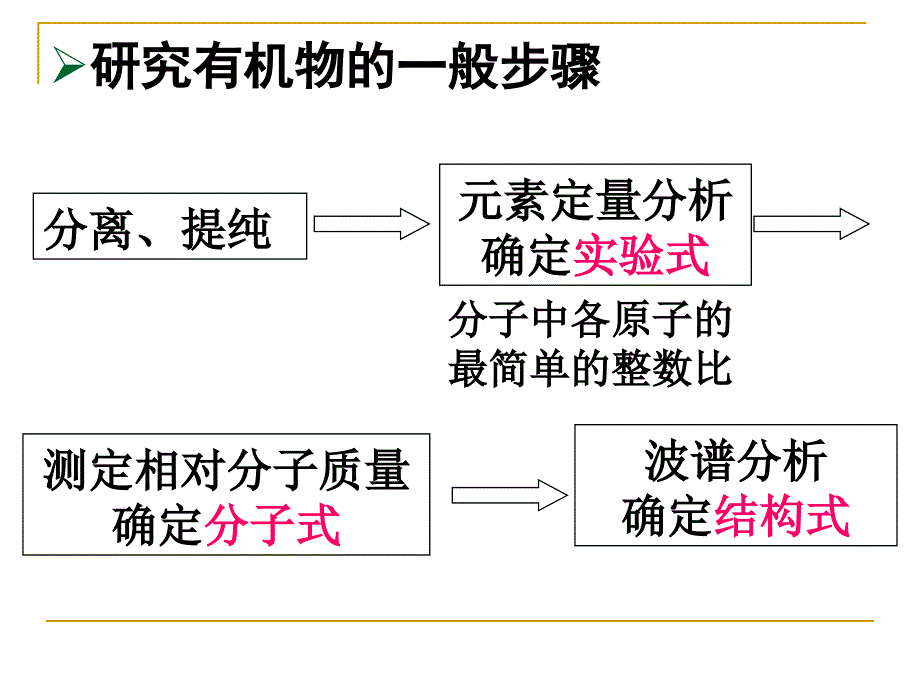 4研究有机化合物的一般步骤和方法自制幻灯片_第2页