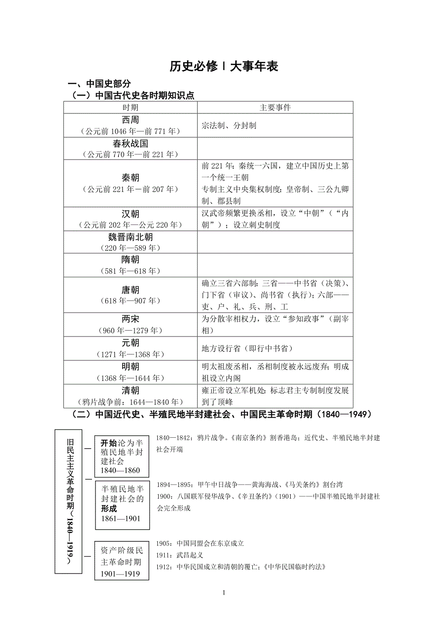 历史必修Ⅰ大事年表必修一_第1页