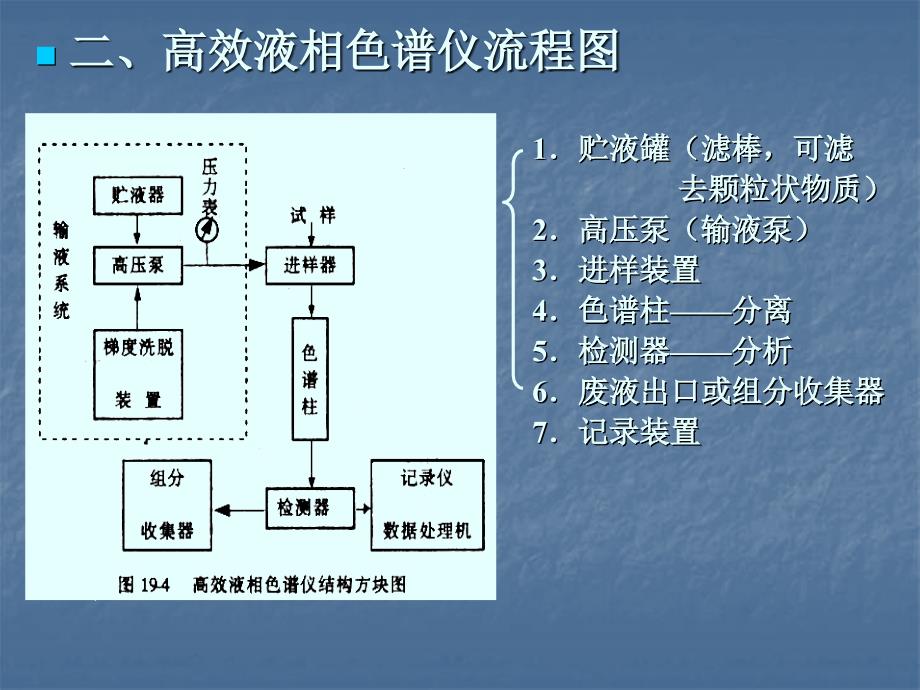 高效液相色谱法2幻灯片_第4页