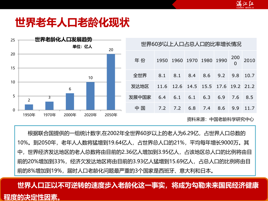 养老地产养老住宅社区项目前期建议探讨_第4页