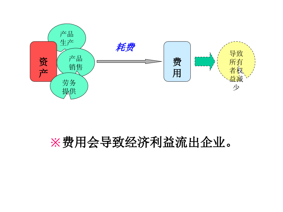 会计学原理 第十章 成本费用_第3页