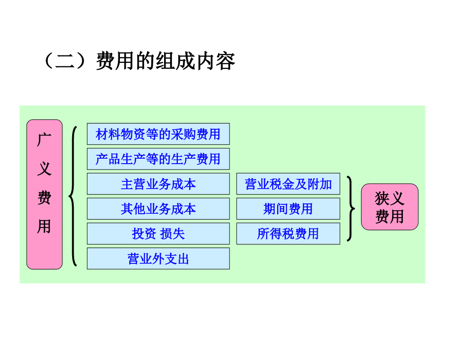 会计学原理 第十章 成本费用_第4页