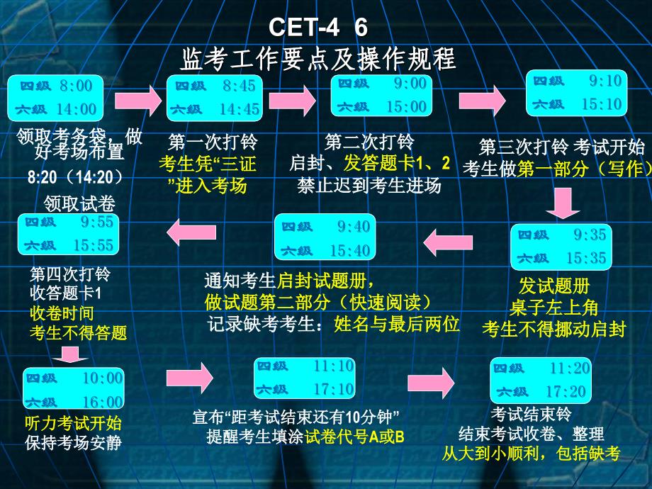 6月19日CET监考工作人员培训幻灯片_第4页