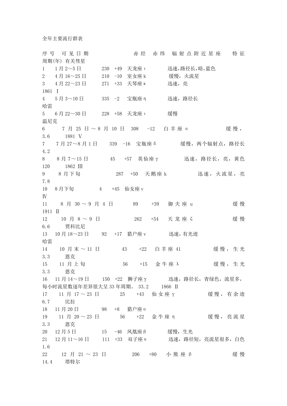 全年主要流星群表_第1页