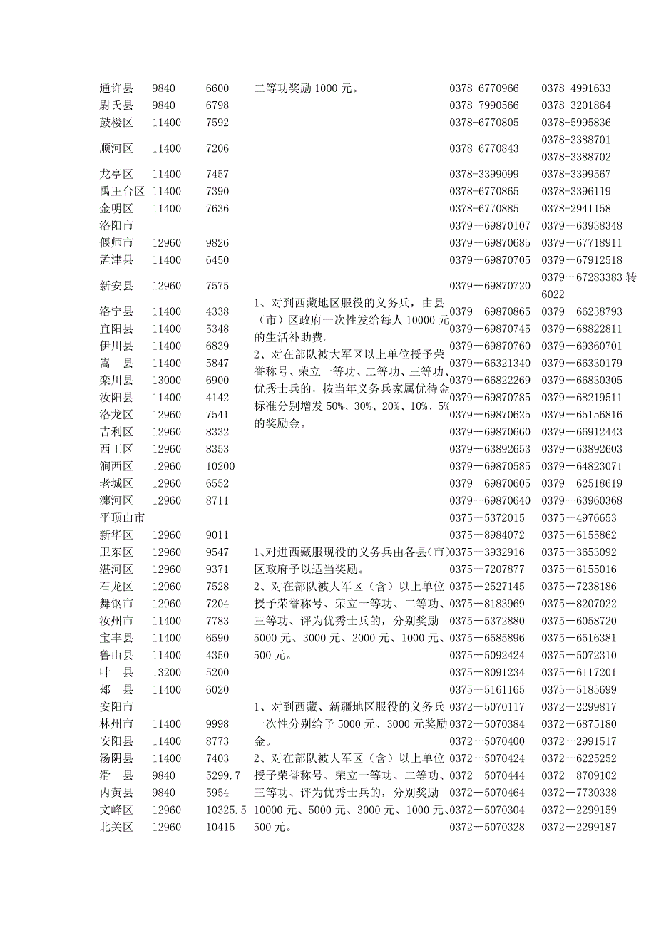 2011年各地义务兵优待金及奖励金标准公示_第2页